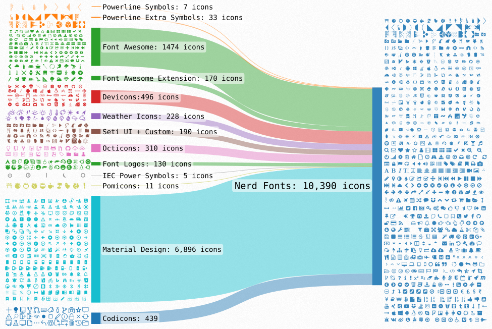 Inside Nerd Fonts: 10,000+ Extra Glyphs A diagram showing the patching process of Nerd Fonts, combining thousands of icons from Font Awesome, Material Design, and Devicons into monospaced fonts.
