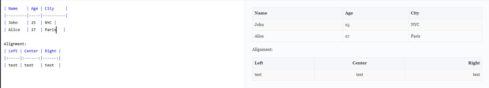 Creating tables in Markdown Markdown table syntax using pipes and dashes with examples of left, center, and right text alignment.